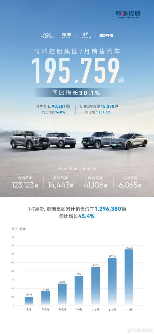 奇瑞集團(tuán) 7 月汽車銷量 19.6 萬輛同比增長 30.1